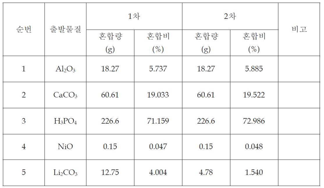 Li의 첨가함량을 조절한 조성의 조합비