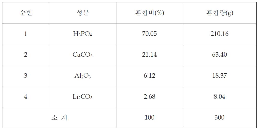 Li의 첨가량(100%)을 조절한 분말의 혼합비율 및 혼합량