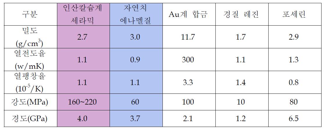 인산 칼슘계 세라믹 재료와 타 재료와의 특성 비교