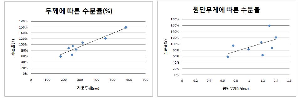 사용소재에 따른 흡수율(수분율) 사전 Test