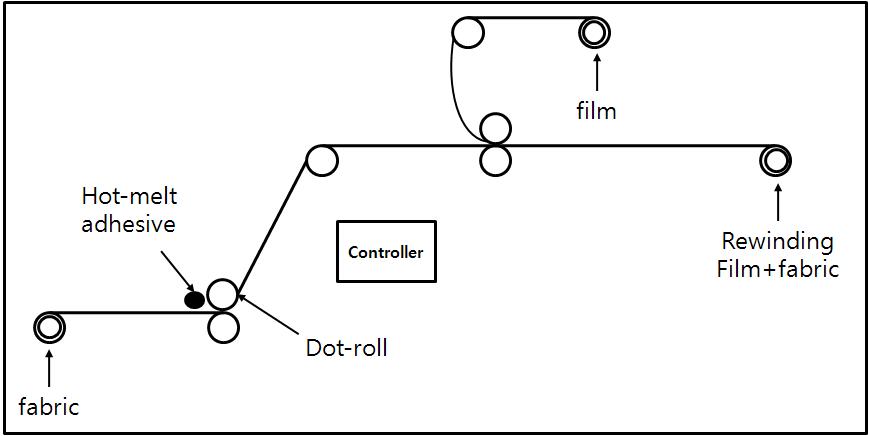 Hot-melt Dot type Laminating 모식도