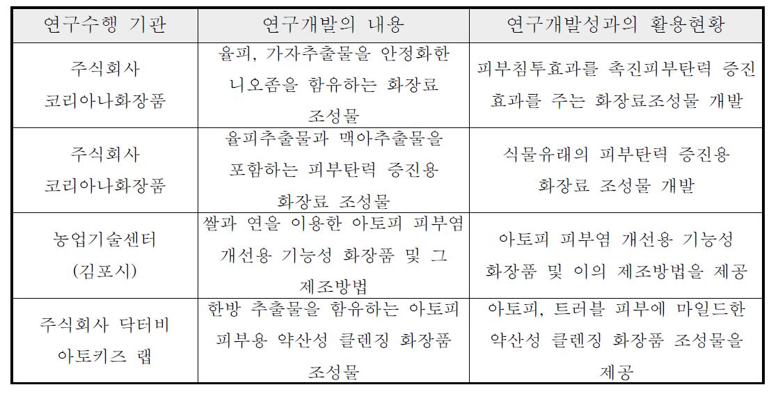 국내 아토피관련 연구개발현황