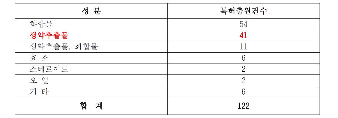 주요 성분별 국내 특허출원 현황