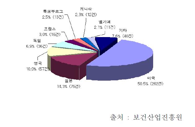 아토피의 국가별 특허점유율