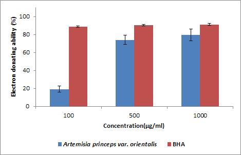 Electron donating ability of water extract from Artemisia princeps var.orientalis