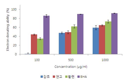 Electron donating ability of Glycyrrhiza uralensis FISCH, Forsythia suspensa Vahl, Coptis chinensis Franch