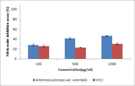 SOD-like activity of water extract from Artemisia princeps var.orientalis