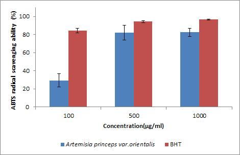 ABTS radical scavenging ability of water extract from Artemisia princeps var.orientalis