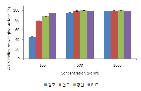 ABTS radical scavenging ability of Glycyrrhiza uralensis FISCH, Forsythia suspensa Vahl, Coptis chinensis Franch