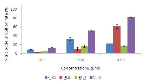 Nitric oxide scavenging ability of Glycyrrhiza uralensis FISCH, Forsythia suspensa Vahl, Coptis chinensis Franch