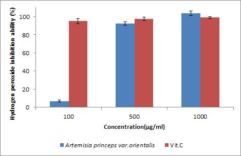 Hydrogen peroxide inhibition ability of water extract from Artemisia princeps var.orientalis