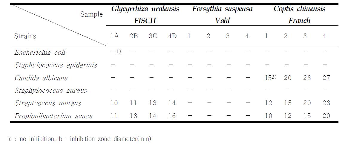 Antimicrobial activity of Glycyrrhiza uralensis FISCH, Forsythia suspensa Vahl, Coptis chinensis Franch. on several microorganisms