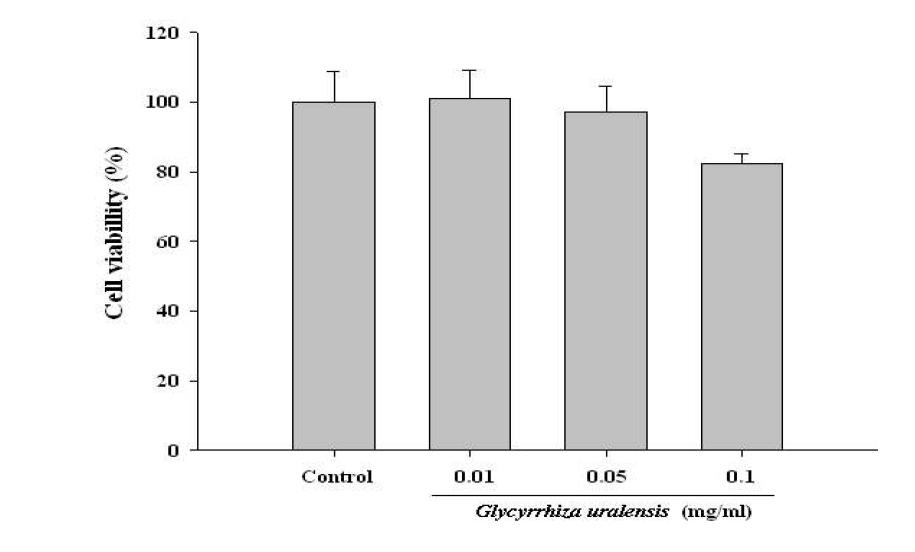 Cell viability of Glycyrrhiza uralensis FISCH