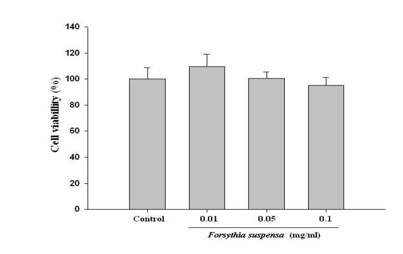 Cell viability of Forsythia suspensa Vahl