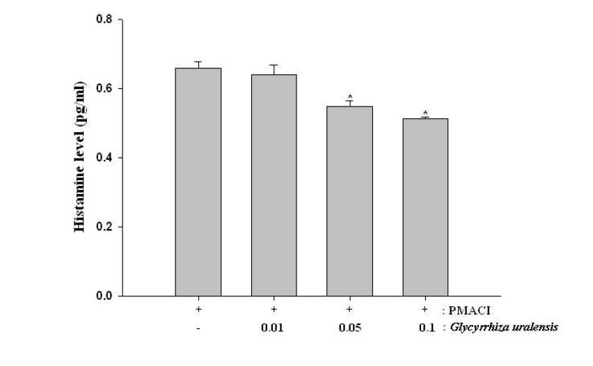 Histamine levels of Glycyrrhiza uralensis FISCH