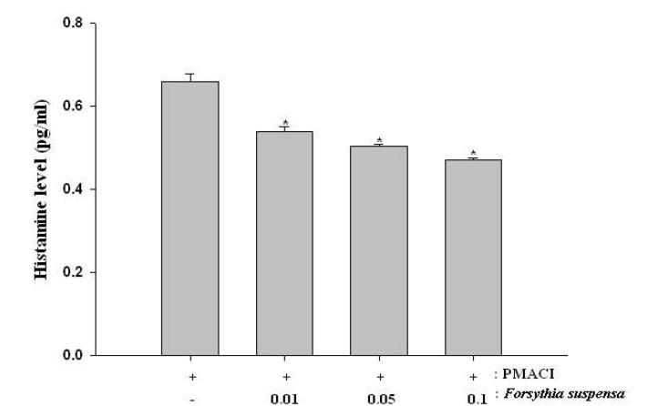 Histamine levels of Forsythia suspensa Vahl