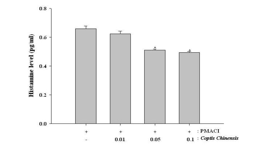 Histamine levels of Coptis chinensis Franch