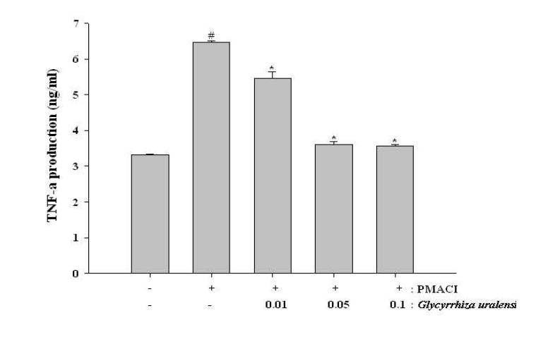 TNF-a productions of Glycyrrhiza uralensis FISCH