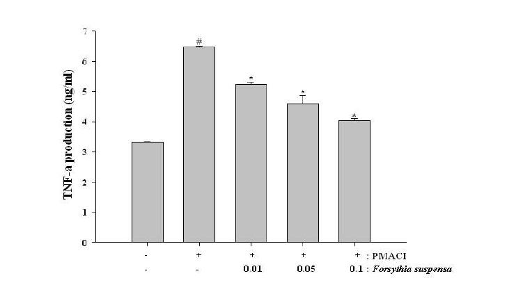 TNF-a productions of Forsythia suspensa Vahl
