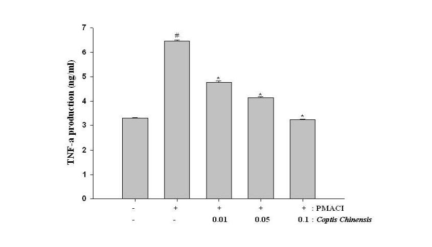 TNF-a productions of Coptis chinensis Franch