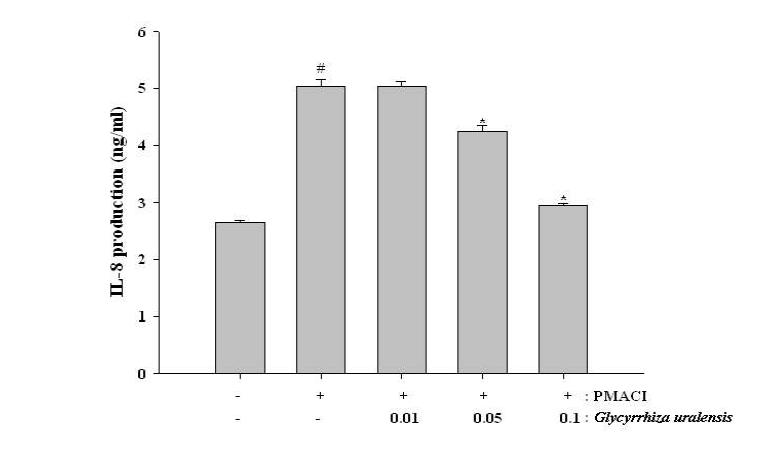 IL-8 productions of Glycyrrhiza uralensis FISCH