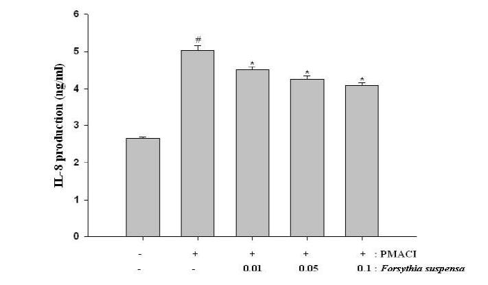 IL-8 productions of Forsythia suspensa Vahl