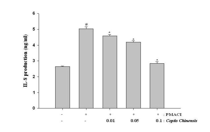 IL-8 productions of Coptis chinensis Franch
