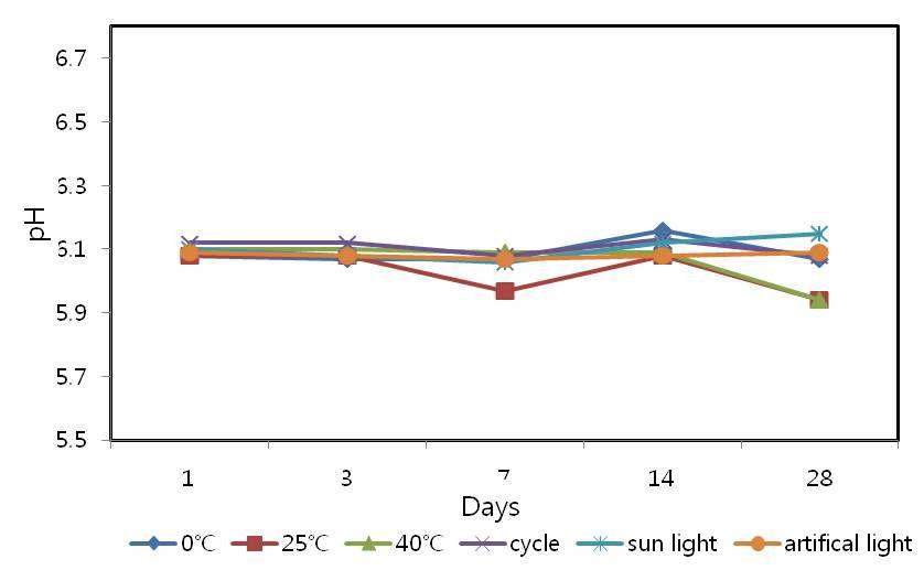 pH measurement of lotion