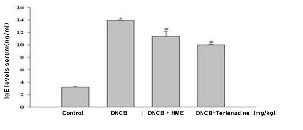 The effect of HME on the DNCB-induced dermatitis and IgE level serum