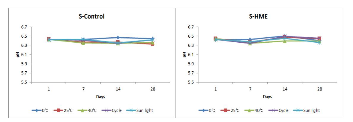 pH measurement of S-Control, S-HME