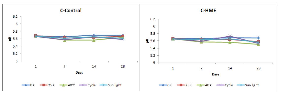 pH measurement of C-Control, C-HME.