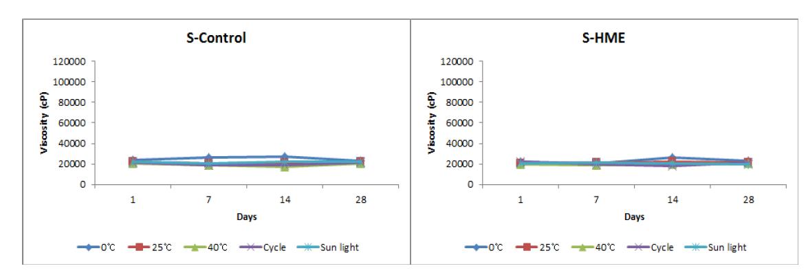 Viscosity measurement of S-Control, S-HME