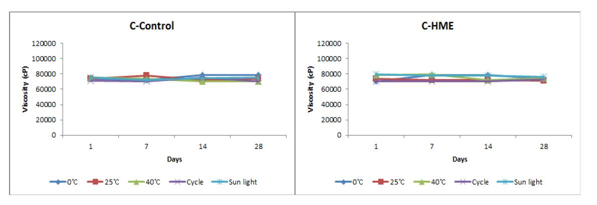 Viscosity measurement of C-Control, C-HME