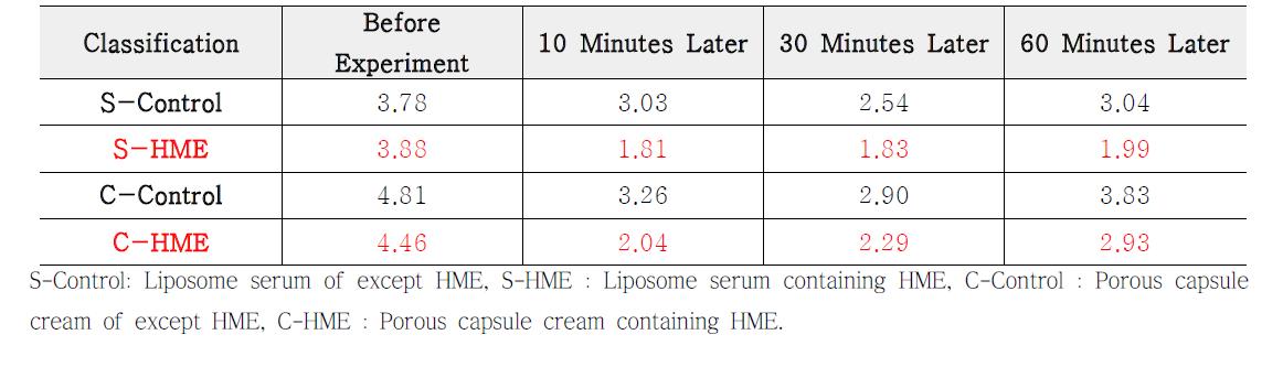 The numerical value of TEWL after speading on liposome serum and porous capsule cream containing HME