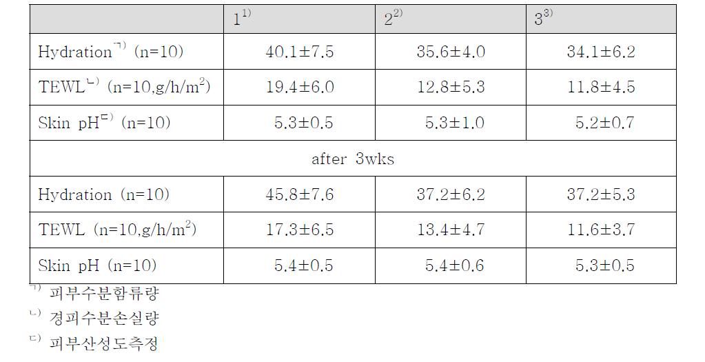 피부수분함량, 경피수분손실량, 피부산성도 측정 결과