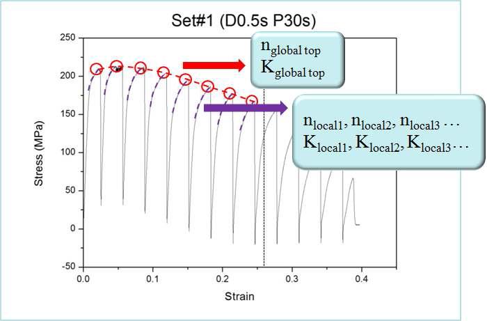 Hardening under periodic electric current density