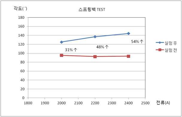 스프링백 감소 기초실험 결과 (flattening tests)