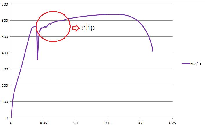 Slip 현상이 보이는 데이터