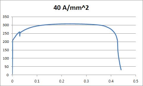 40A/㎟ 실험 결과