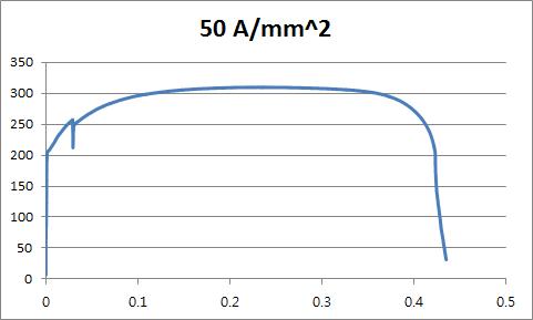 50A/㎟ 실험 결과