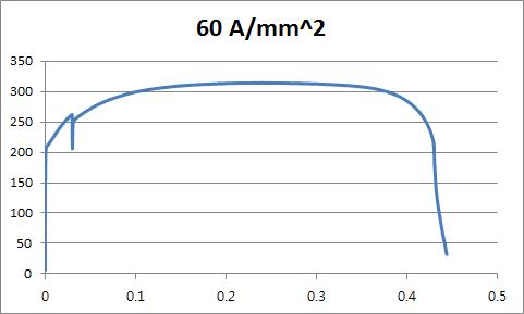 60A/㎟ 실험 결과