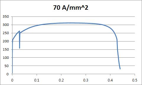 70A/㎟ 실험 결과
