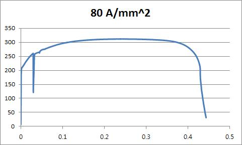 80A/㎟ 실험 결과