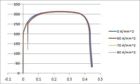 전류밀도에 따른 실험결과