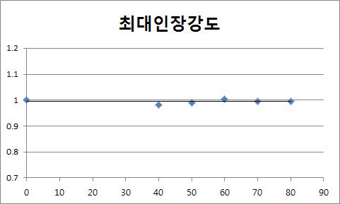 전류밀도에 따른 최대인장강도의 변화