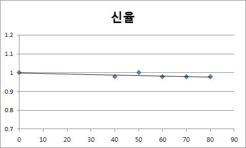 전류밀도에 따른 신율의 변화