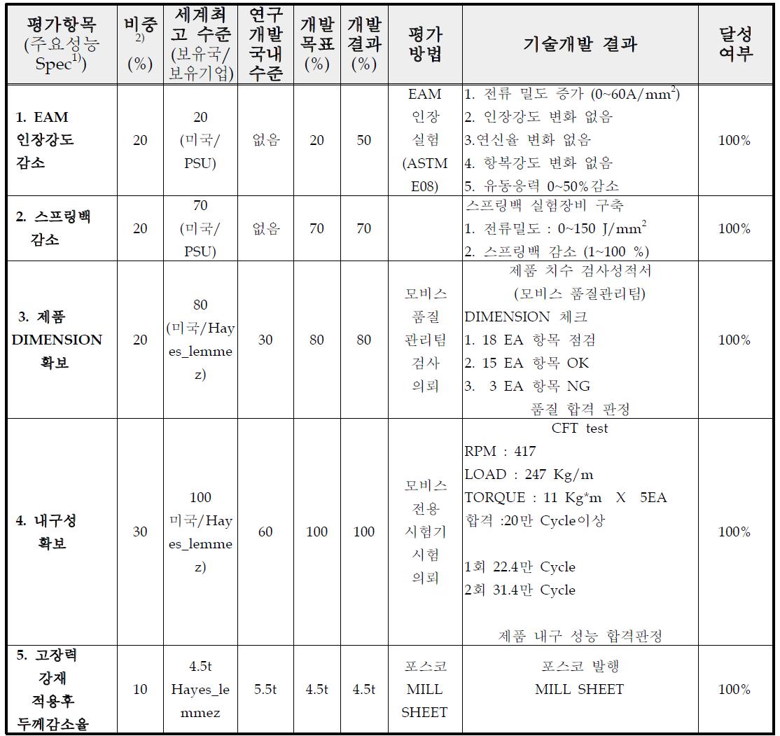 정량적 달성 목표 및 평가 항목