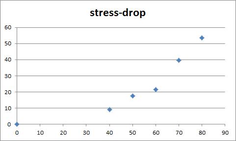 전류밀도에 따른 stress-drop의 변화