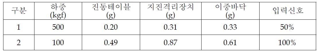 상하방향 최대 가속도(g)