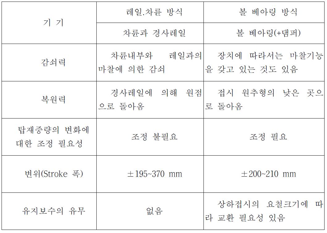 면진대의 대표적인 방식 비교표